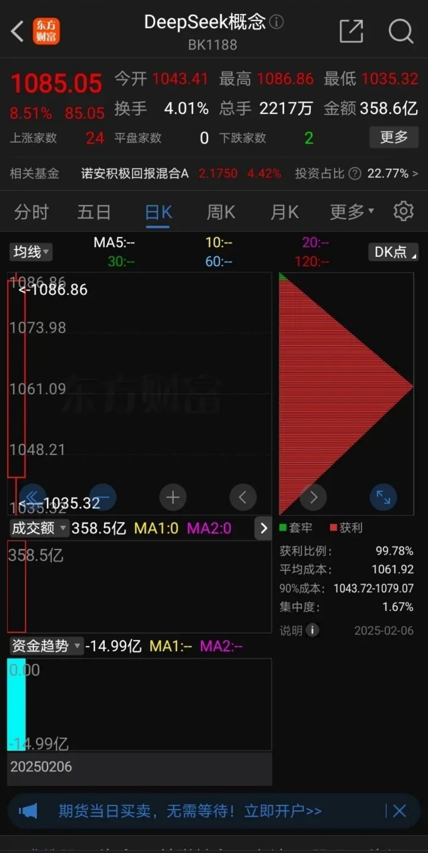 金山云盘H股飙升6%，DeepSeek模型助力创新高峰