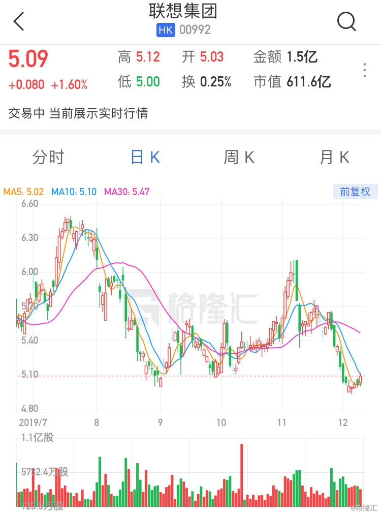 大摩力荐联想集团：增持评级，目标价直指13.8港元