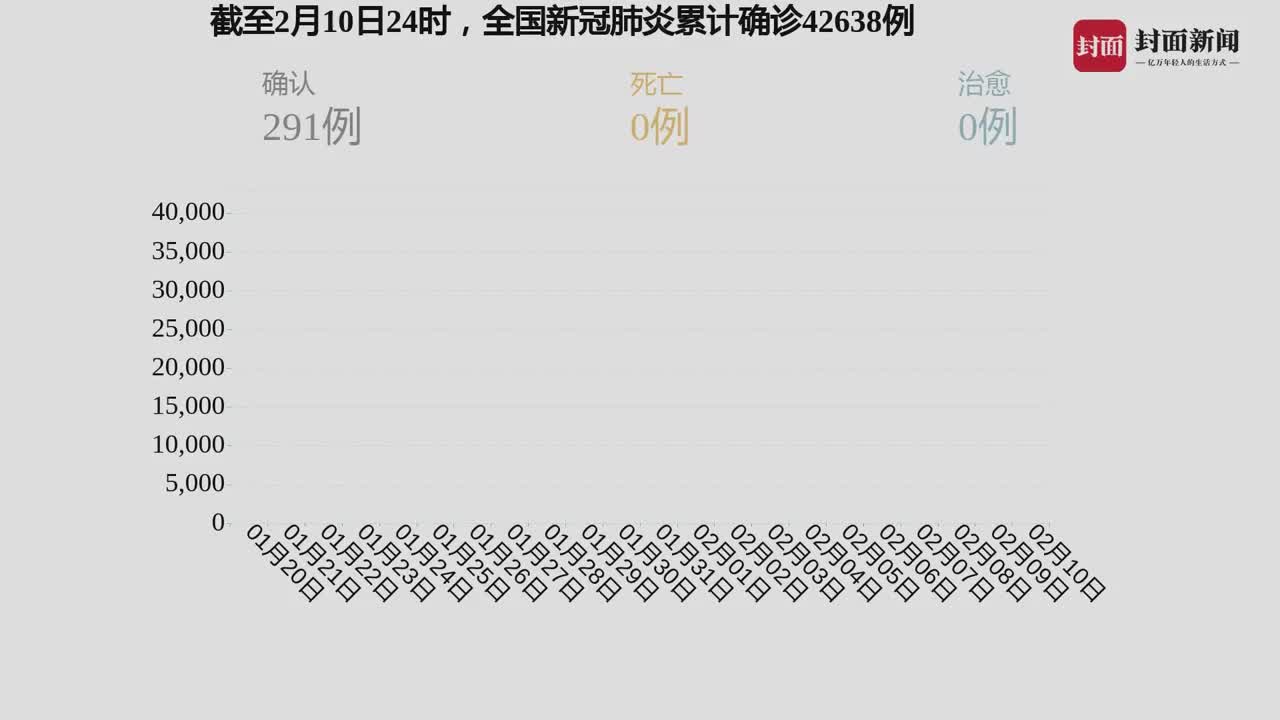 最新疫情分布分析报告